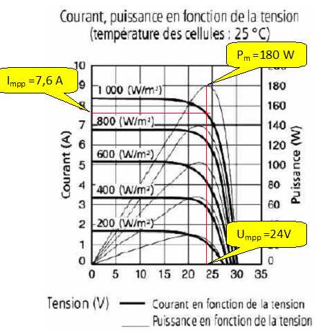 Calculer la puissance panneau solaire