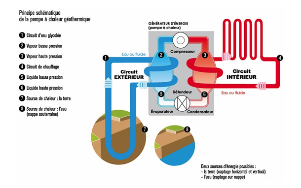 Pompe a chaleur geothermique schema
