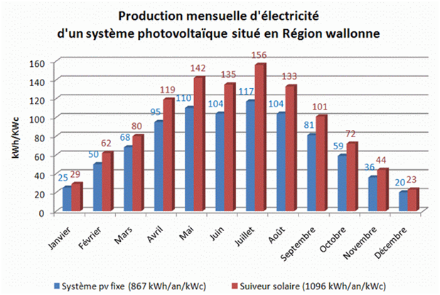 Cout de production panneau solaire