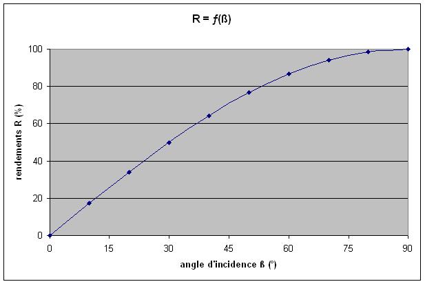 Rendement électrique panneau solaire