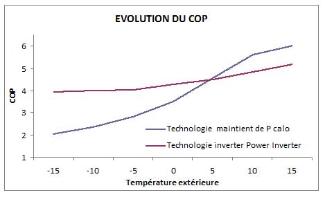 Limite fonctionnement pompe a chaleur