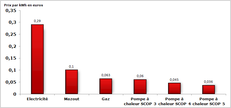 Prix du kwh pompe a chaleur
