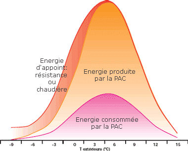 Rendement saisonnier pompe à chaleur