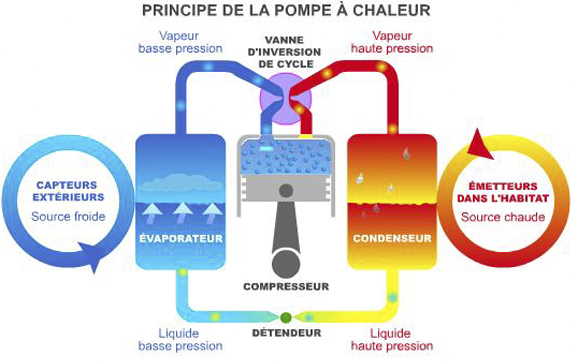 Principe de fonctionnement pompe à chaleur géothermique