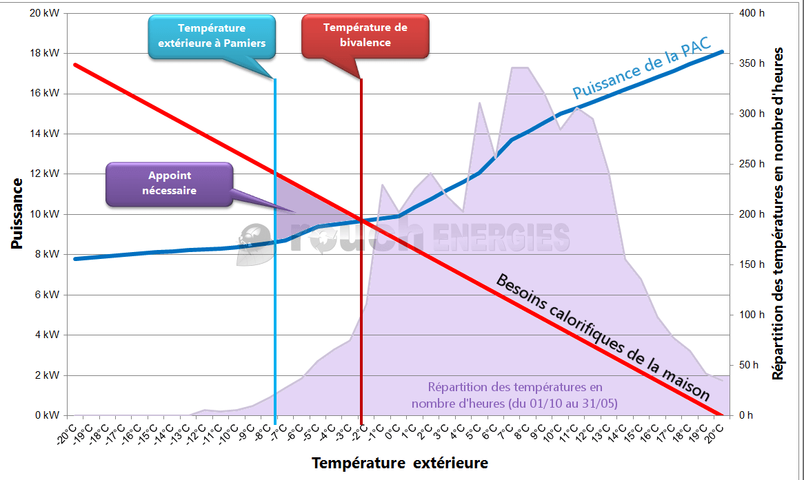 Puissance thermique pompe à chaleur
