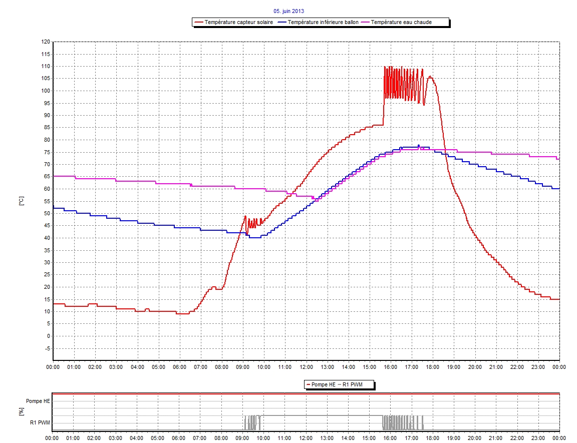 Temperature de fonctionnement panneau solaire