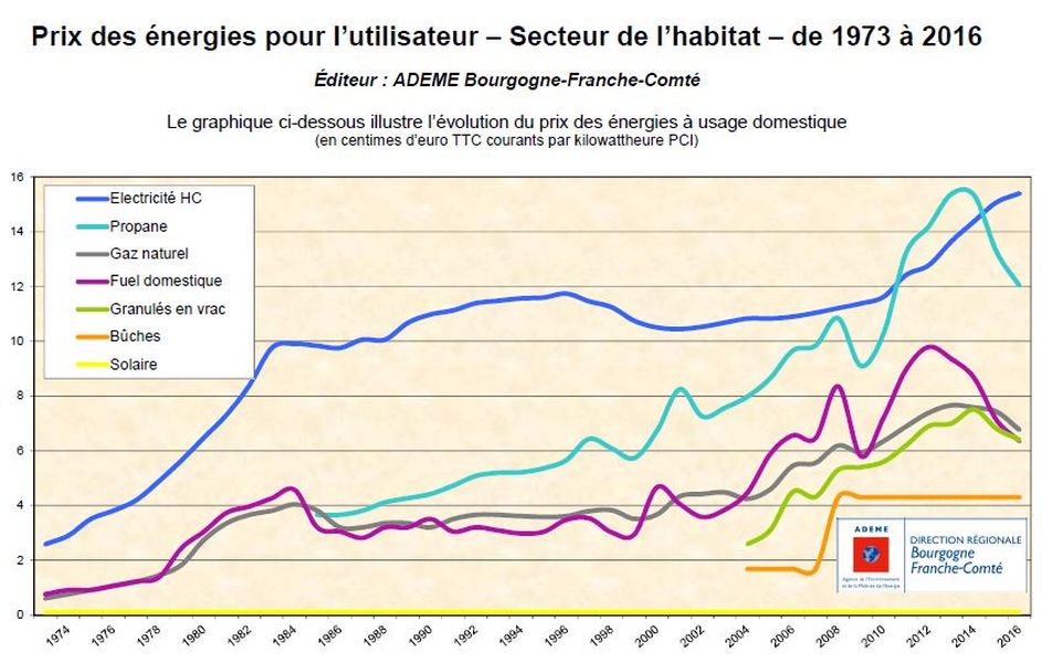 Evolution du cout des panneau solaire