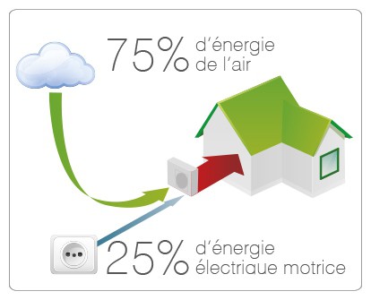 Pompe à chaleur enalsa