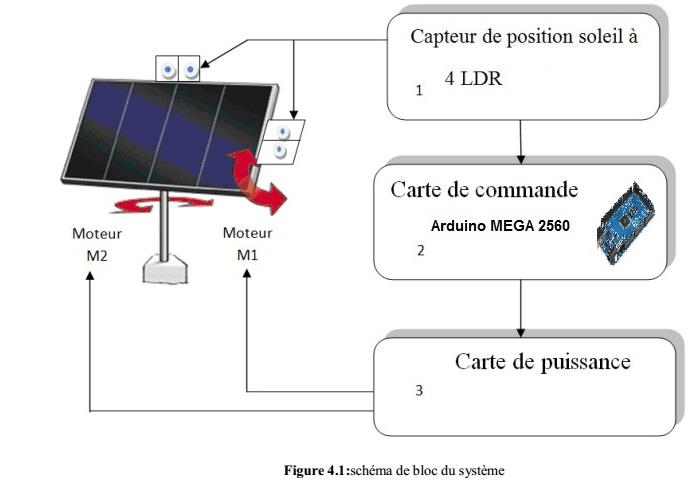 Panneau solaire orientable arduino