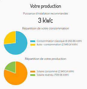 Simulateur consommation panneau solaire