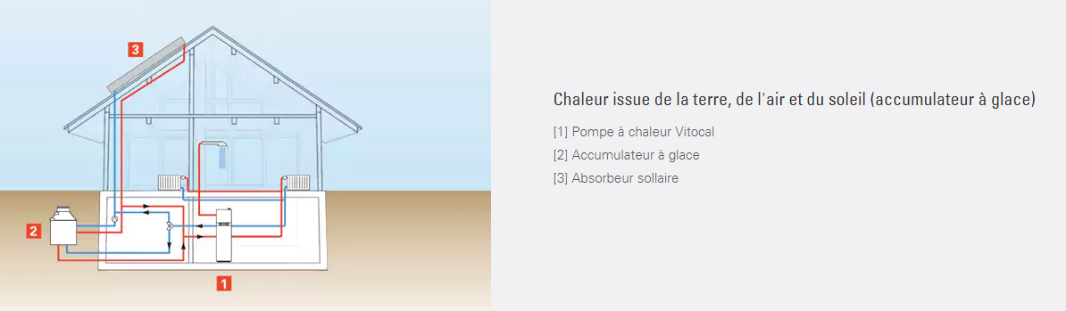 Pompe à chaleur pour serre
