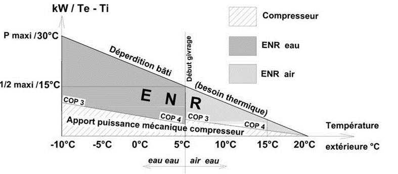 Etude d'une pompe à chaleur thermodynamique