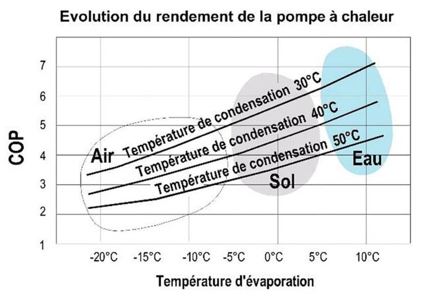 Pompe à chaleur carnot