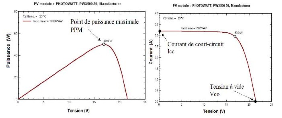 Caractéristique i(v) du panneau solaire photovoltaïque et tension nominale