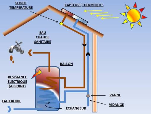 Temperature eau panneau solaire