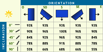 Calculer consommation panneau solaire