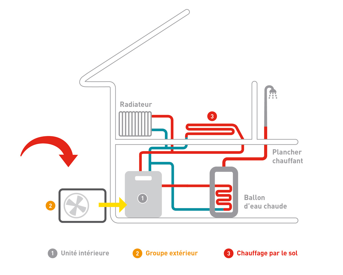 Pompe à chaleur air eau frisquet