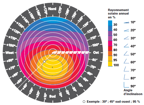 Orientation panneau solaire eau chaude
