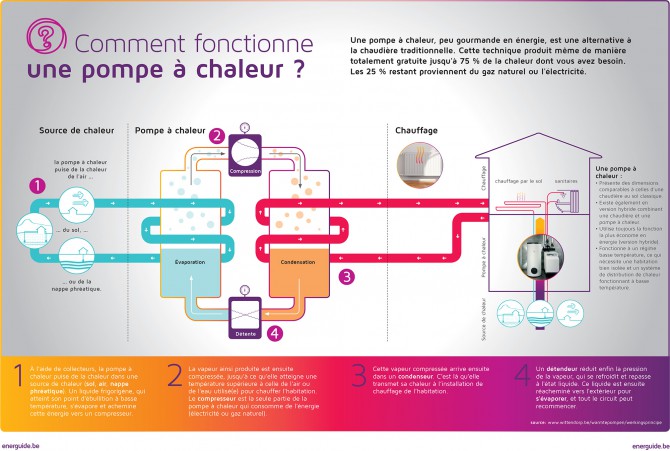 C'est quoi pompe à chaleur