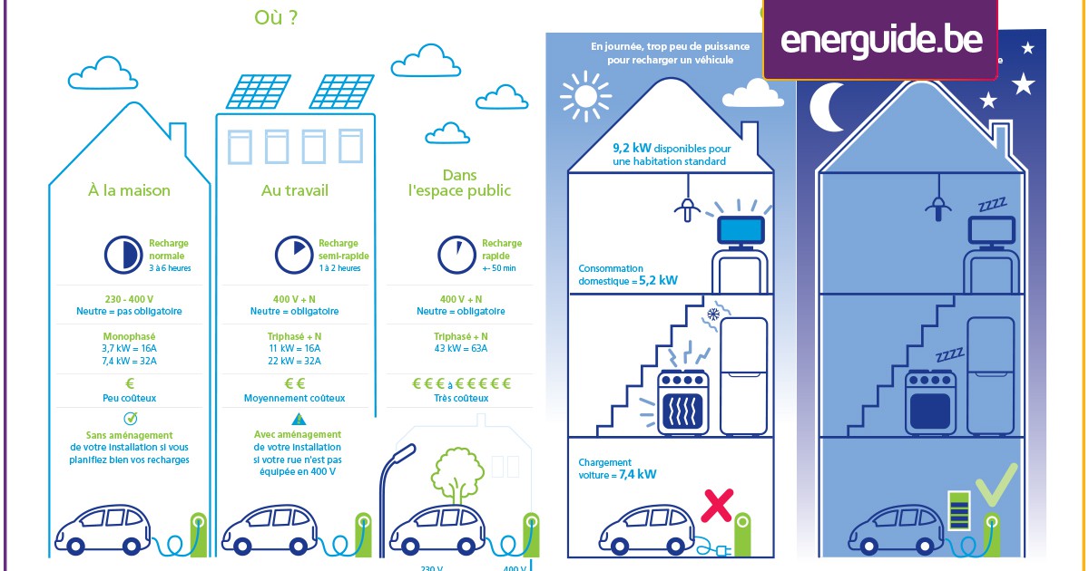 Temps de charge d'une batterie avec un panneau solaire