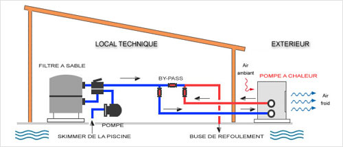 Ou installer pompe a chaleur piscine