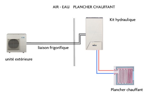 Pompe à chaleur air air et plancher chauffant