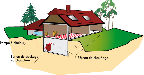Pompe a chaleur habitation