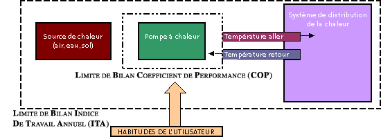 Travail pompe a chaleur