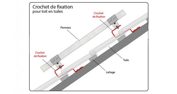 Fixation panneau solaire toiture tuile