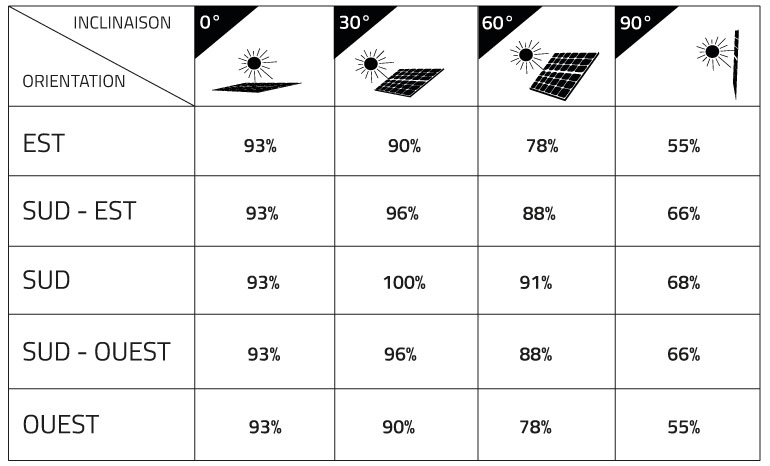 Inclinaison panneau solaire nord france