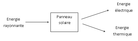Question panneau solaire