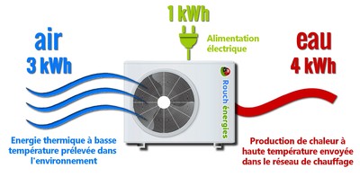 Economie d'energie avec pompe a chaleur