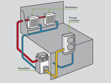 Pompe a chaleur radiateur eau