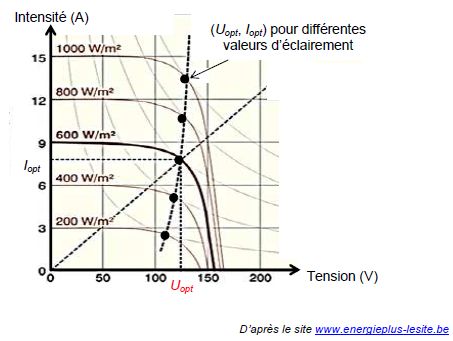 Puissance d4un panneau solaire