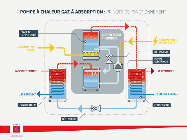 Pompe a chaleur pour faire du froid