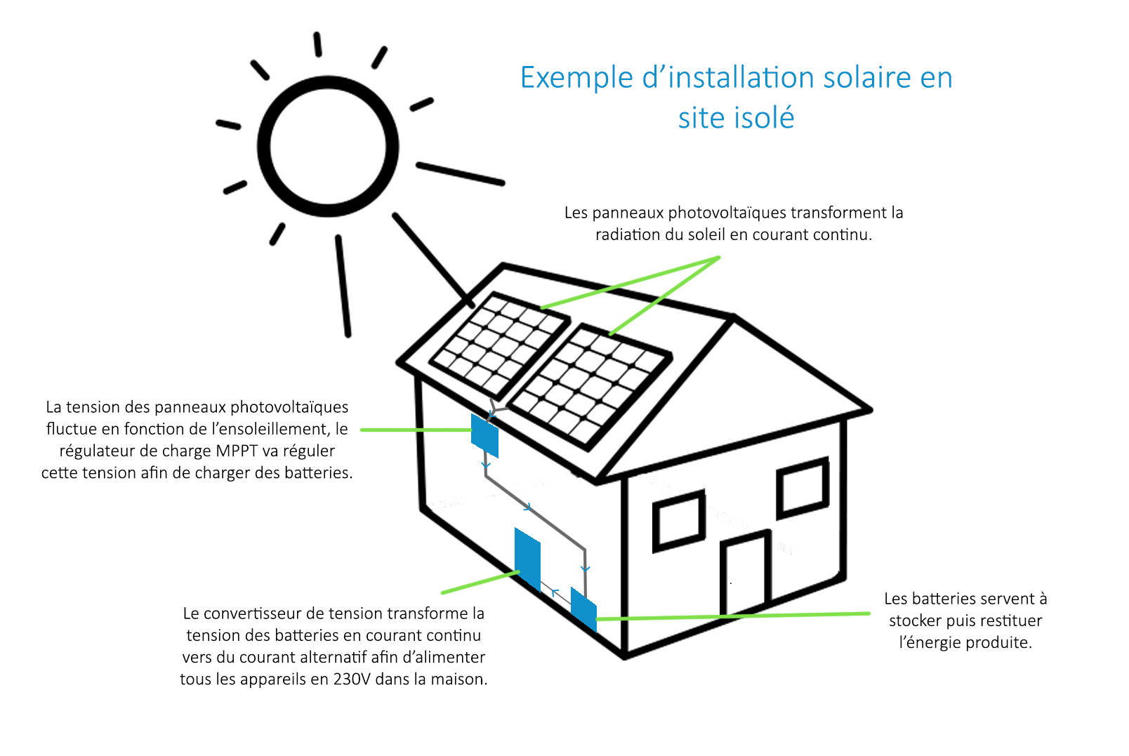 Panneau solaire 12v 230w