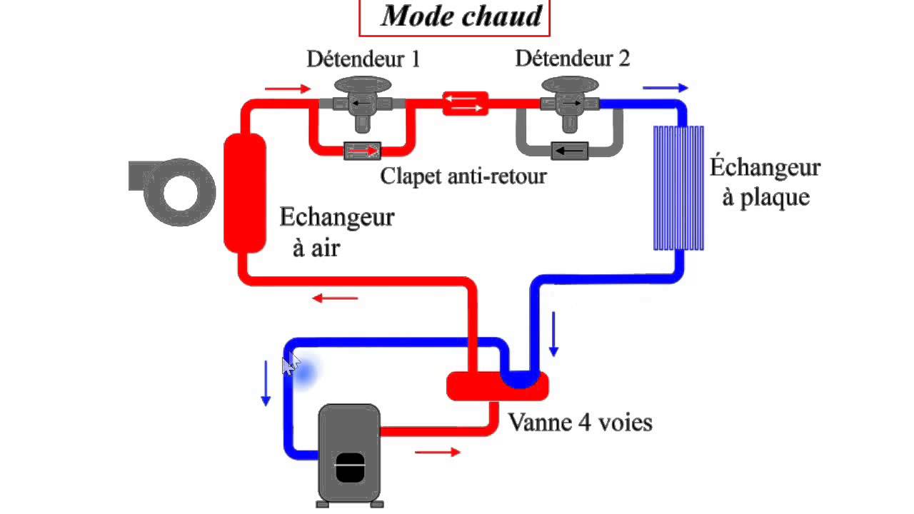 Panne d'une pompe à chaleur