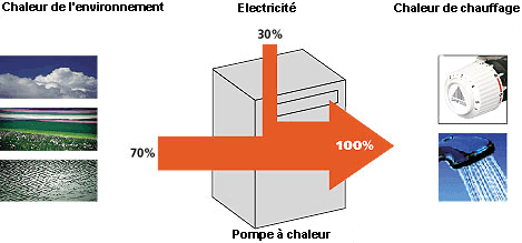 Reduite la consommation electrique pompe a chaleur