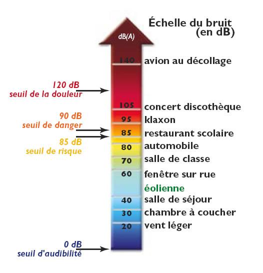 Nuisance sonore d'une pompe à chaleur