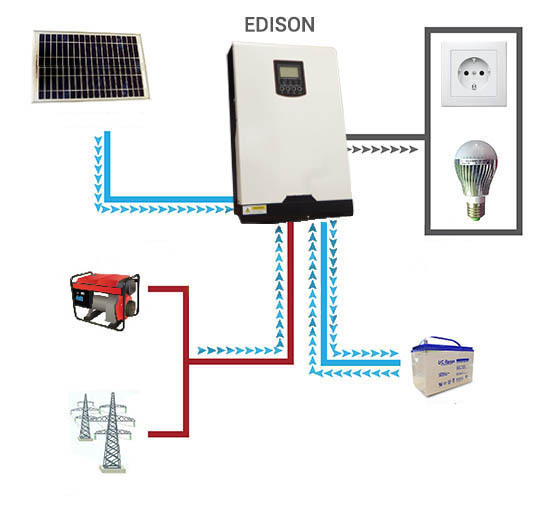 Panneau solaire avec onduleur intégré
