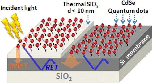 Panneau solaire nanotechnologie