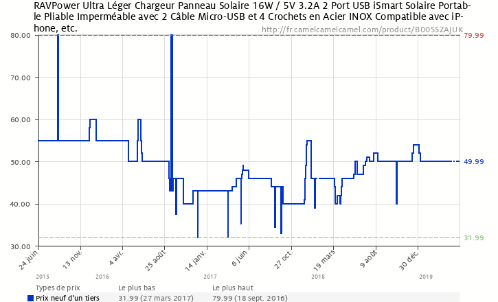Ravpower ultra léger chargeur panneau solaire 16w/5v 3.2a