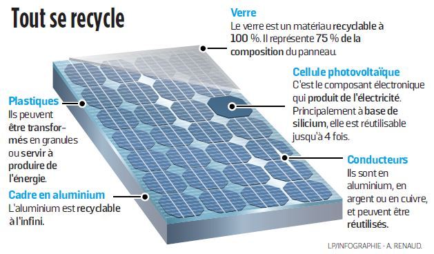 Panneau solaire et recyclage