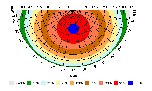 Calcul inclinaison panneau solaire