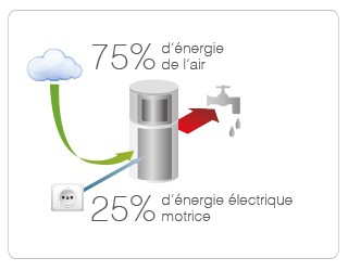 Pompe a chaleur air eau general
