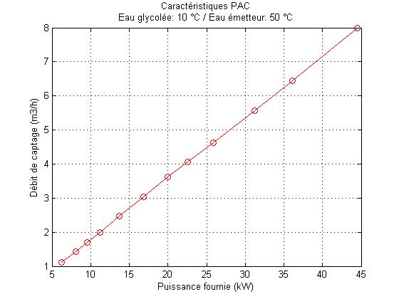 Pompe a chaleur pour 300m3