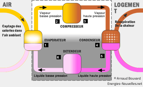 Inconvenient pompe a chaleur air air