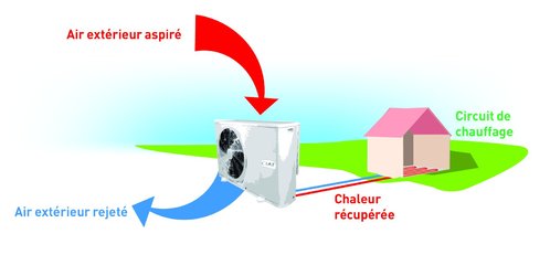 Pompe à chaleur air eau ou air air