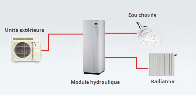 La pompe a chaleur air eau