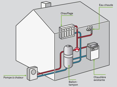 Pompe à chaleur air eau avec ballon tampon